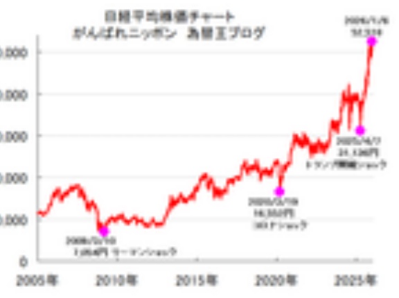 【祝】日経平均、2026年始、過去最高値更新予想ズバリ的中！一旦反落は想定内。長期的には「日本が輝く株高大相場まだ始まったばかり」