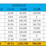 『9/6(土)の重賞予想(札幌2歳S・京成杯AH)』の画像