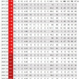 『早大三羽烏の最後の一人、福井優也も戦力外』の画像