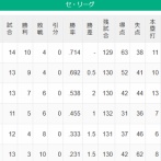 【セ順位スレ】神-ヤ==巨-//-広=-横=-中【4/11】