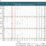 『日本人先発3投手のここまで｜2013MLBペナントレース』の画像
