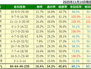 11/16(日)の注目馬