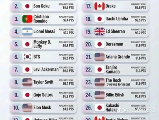 外国人「これが日本で最も有名な人物TOP30らしいぞ・・・」