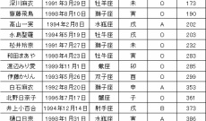 乃木坂46生田絵梨花、モデルプレスの運勢ランキングで1位！