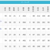 【6/3】パ・リーグ順位表｜借金2…日ハムの現在順位がこちら
