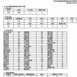 『埼玉県 新型コロナウイルス:4月6日(水) 新たな陽性数 戸田市76例・蕨市39例・川口市236例・さいたま市1708例。埼玉県管轄保健所2068例発表。』の画像