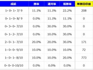 【分析】函館記念 分析＆血統データ＜2026＞