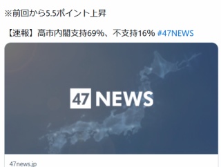高市内閣支持69％、不支持16％　前回10月調査から5.5ポイント上昇　共同通信社