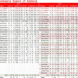 『含み益で勝った　ロサンゼルス・エンゼルス・オブ・アナハイム投手陣｜2014MLBレビュー』の画像