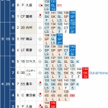 『黒田博樹、ややお疲れでQSも4敗目　7/7｜2015MLB』の画像
