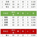 『BCリーグ分裂へ』の画像
