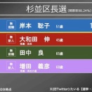 杉並区長選挙、岸本さとこ再選