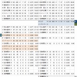 『伸び悩み病　広島カープ打線｜2016NPBプレビュー』の画像