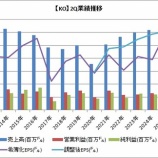 『【KO】コカ・コーラは営業利益が爆増！』の画像