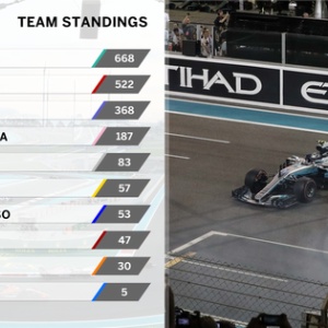 F1ランキング 17年 F1コンストラクターズ ランキング F1通信 F1ランキング 17年 F1コンストラクターズ ランキング F1通信