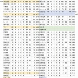 『こちらは深刻　　2019プレビュー　埼玉西武ライオンズ　投手陣』の画像