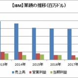 『【IBM】IBMが2018年4Q決算を発表!株価は大幅高!』の画像