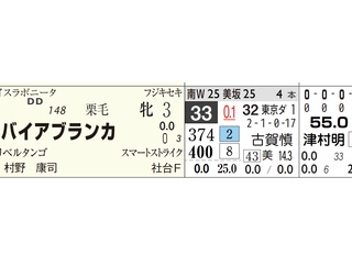 【レース予想】福島１Ｒ・３歳未勝利