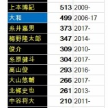 『2000本どころか「次の1000本安打」もはるかに遠い阪神』の画像