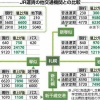 【悲報】JR北海道さん、運賃を大幅値上げ 	