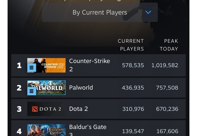 【朗報】「Helldivers 2」 さん、Steamで絶好調！！