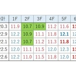 『【プロキオンS】特殊なコースと理解すべし』の画像