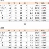 『交流戦総括1 盛り上がった!||2014NPB』の画像