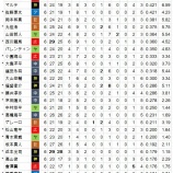 『2019年第22週、打撃ランキング　セ』の画像