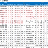 『十分に援護できず　テキサス。レンジャーズ打撃｜2013MLBレビュー』の画像