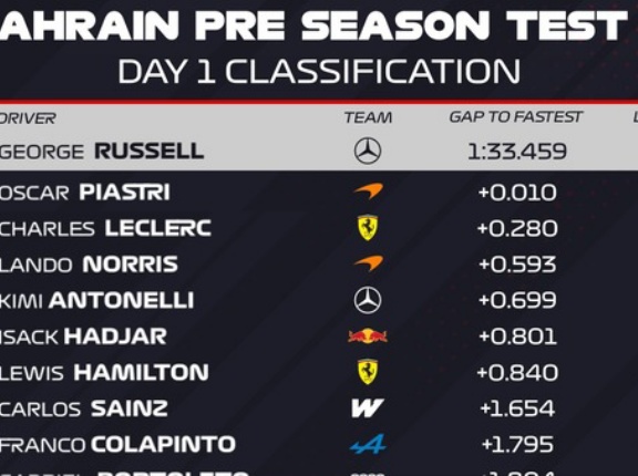 2026年F1テスト2月18日順位 1位ラッセル