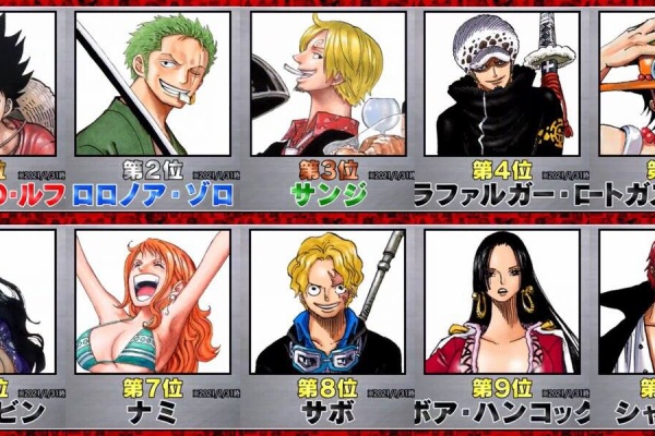 悲報 ワンピースのキャラ人気投票 光月おでんが上位に入ってしまうｗｗｗｗｗｗｗ なんjクエスト