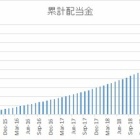 『米国株からの配当金合計が9000ドルを超えました』の画像
