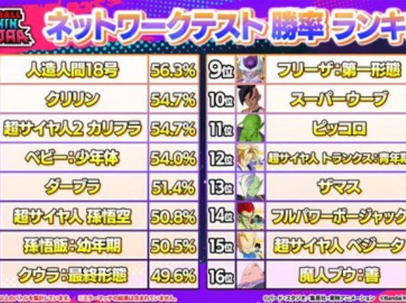 ドラゴンボール ゲキシン スクアドラ　ネットワークテスト ヒーローの勝率ランキングが公開