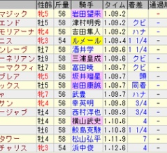 2026年9月4週の回顧～スプリンターズSが異常な結果になった理由～