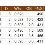 『ソフトバンク優勝は、他球団の落ち込みが大きい』の画像