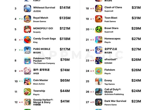 【悲報】ゲーム市場、中国企業に牛耳られてしまう