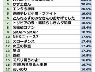 【衝撃】テレビの視聴率、20年で半減。いったいどこへ…