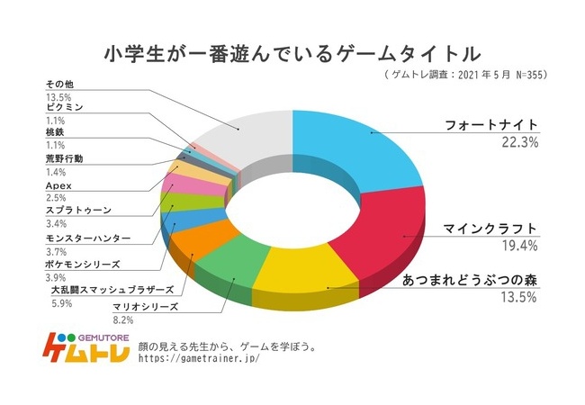 【衝撃】小学生に人気のゲーム、50％以上が洋ゲー