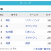【悲報】パ・リーグ、3割打者が2人しかいない