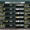 日ハムがドラフト2位で廣畑、正木、佐藤隼、山田の誰かは確実に指名できるという事実