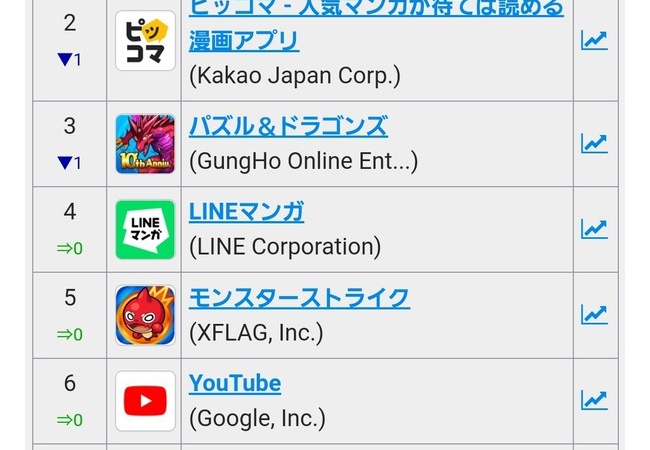 【朗報】ブルアカさん、セルラン1位をとってしまうｗｗｗｗ