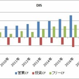 『【米国株】ダウ採用銘柄のキャッシュフロー推移を勝手にランク付けしてみた（AAランク）』の画像
