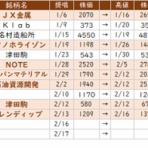 ◇◆ 天才軍師・勘助の株式風林火山！with GS ◆◇
