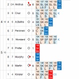 『黒田博樹粘り勝ちで10勝目｜2013MLBペナントレース』の画像