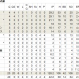 『巨人は救援投手陣を真剣に考えるべき｜2012NPBペナントレース』の画像