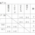 2022 前期リーグ戦 初日