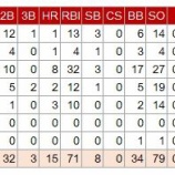 『吉田正尚の貢献度は高かったのか？』の画像