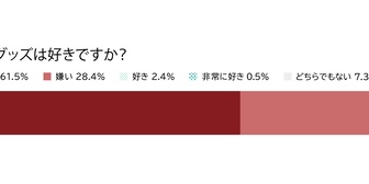 ランダムグッズ、約9割が「嫌い」(アンケート結果)