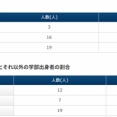 【2026年度ロー入学者数（判明21校目）】愛知大ロー19人（前年＋4人）