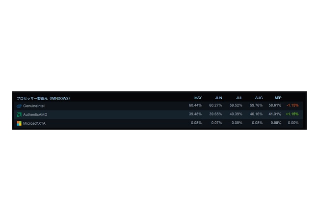 【悲報】ゲームに強いインテルのCPU、ついにシェア率58％までに下落、AMDに抜かれるのも時間の問題